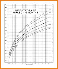 Meticulous Girl Height Weight Chart Calculator Cdc Chart And