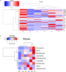 Frontiers Vulnerability Of Soil Microbiome To Monocropping