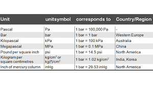 International pressure units - WIKA blog