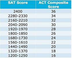 Sat Score Calculator With Essay Www Moviemaker Com