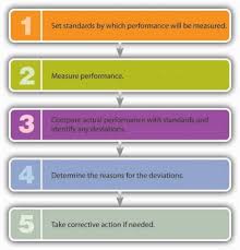 A performance management process helps managers monitor employees' outputs. Reading Controlling A Five Step Process Introduction To Business
