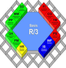 What Is The Sap Software System Sap Erp System Software