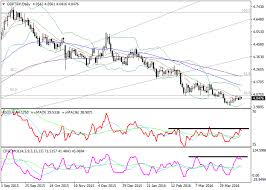 Gbp Try Technical Analysis Gbp Try D1 On The Daily Chart