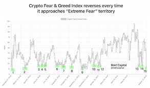 How To Use The Fear Greed Index To Predict Increases In