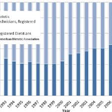 Breakdown Of Mean Pay For Registered Dietitians By Sex 11 Download Scientific Diagram