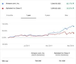 The valuation varies from $1.2t to $2t depending on the type of mean indicator. Amazon Moves Ahead Of Alphabet To Become World S Second Most Valuable Company Techspot