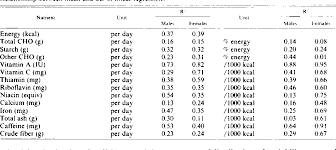 Here you may to know how to conduct a 24 hour dietary recall. Table 5 From Source Of Variance In 24 Hour Dietary Recall Data Implications For Nutrition Study Design And Interpretation Carbohydrate Sources Vitamins And Minerals Semantic Scholar