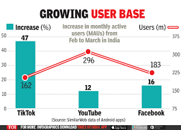 Download & install tiktok 18.8.41 app apk on android phones. Tik Tok Ban News Today Tiktok Ratings Fall As Netizens Call For Ban India Business News Times Of India