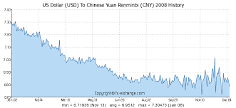 Us Dollar Usd To Chinese Yuan Renminbi Cny Currency