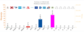 Conform unui exit poll realizat la ora 18.00, la nivel național, pnl ocupă poziția i cu 27%, urmat de psd și usr plus cu câte 24%. Albanian Election Live Blog The Counting Begins Exit Explaining Albania