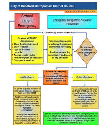 Emergency Response Activation Flowchart Bradford Schools