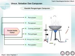 Daripada jumlah tersebut, 92 jenis unsur adalah terjadi secara semulajadi di bumi, manakala 20 dicipta oleh para saintis. Bab 4 Kepelbagaian Sumber Di Bumi