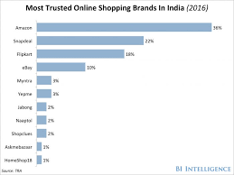 It is not ok, said taha yasseri, a senior research fellow in computation. Amazon Is The Second Most Downloaded App In India Business Insider