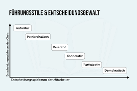 fuhrungsstile ubersicht 9 beispiele vor und nachteile fuhrungsstile lesen lernen menschenfuhrung