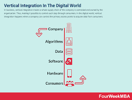 Horizontal Vs Vertical Integration In A Nnutshell Fourweekmba In 2020 Vertical Integration Horizontal Integration Supply Chain