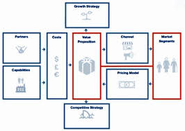 Ideo Business Model Modellen Productiviteit