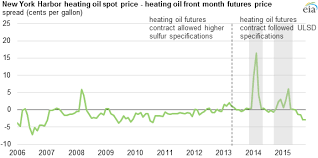 High Distillate Fuel Oil Inventories In Central Atlantic