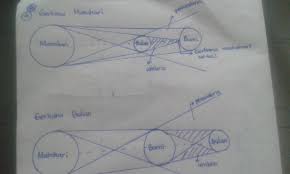 Hal ini terjadi ketika bumi berada di antara matahari dan bulan pada garis lurus yang sama, sehingga … Gambar Gerhana Matahari Dan Bulan
