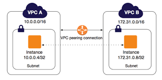 What Is Vpc Peering Amazon Virtual Private Cloud
