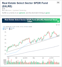 Bespoke Investment Group Blog Real Estate Dip Talkmarkets