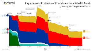 Liquid Assets Portfolio of Russia's National Wealth Fund - January 2021 -  September 2024 : r/europeanunion