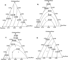 From initial design to final quality assurance processes, we make sure our goods are reliable and exceptional. Simplex Lattice Mixture Design Approach On Physicochemical And Sensory Properties Of Wheat Chips Enriched With Different Legume Flours An Optimization Study Based On Sensory Properties Sciencedirect