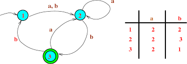 Image result for Computers Computer Science Theoretical Automata Theory Finite State Transducers