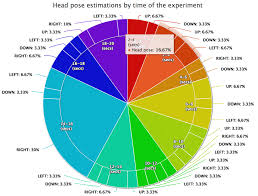 Two Layer Pie Chart With Time Intervals Clustered And