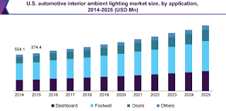 Automotive Interior Ambient Lighting Market Industry Report 2018 2025