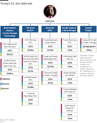 All The President S Debts To Whom Donald Trump Owes Money Financial Times