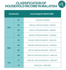 0 20 40 60 80 selangor 92 k. Covid 19 Threatening Malaysia S Poorest The Asean Post