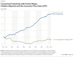 Productivity And Compensation Growing Together The