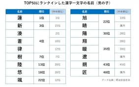 画像 写真 令和になって初 子どもの名前ランキング首位は 蓮 と 凛 最新ニュース 6枚目 Eltha エルザ