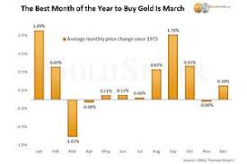 Updated The Best Time Of The Year To Buy Gold Silver In