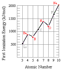 Ionization Energy And Electron Affinity