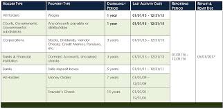 Holder Information And Resources Office Of The State Treasurer