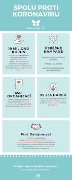 Pomozte našim klientům i vy. V Breznu Jsme Spolu Proti Koronaviru Ziskali 19 Milionu Korun Darujme Cz
