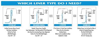 While the average lifespan on a new vinyl liner is between five and nine years, there are factors now finally your pool is ready for its new liner. What Are The Different Types Of Above Ground Pool Liners E Z Test Pool Supplies