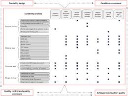 Kitchen equipment supplies singapore math placement. The Past And Future Of Sustainable Concrete A Critical Review And New Strategies On Cement Based Materials Sciencedirect