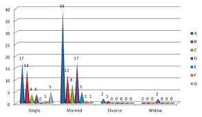 Cone Chart Showing Marital Status Of Patients With The