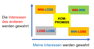 Win Win Situation Definition Voraussetzungen Methoden Beispiele