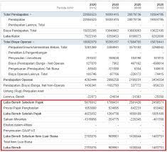 Pengertian rasio profitabilitas, jenis, manfaat, contoh dan menurut para ahli adalah salah satu indikator yang penting untuk menilai suatu perusahaan. Laba Bersih Pengertian Rumus Dan Cara Menghitungnya
