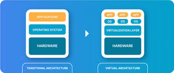 Unlocking the Power of Virtualization on Dedicated Servers | Liquid Web