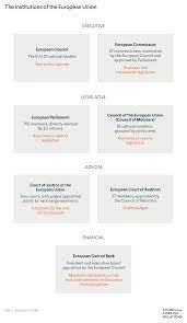 How Does The European Union Work? | Council On Foreign Relations