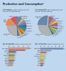 Energy Predicament Oil Reserves And Consumption The Mismatch