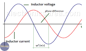 Phase Difference Between Voltage And Current In An Inductor Inductors Ohms Law Angular Frequency