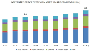 Integrated Bridge Systems Market Size Share Global Forecast To 2025 Marketsandmarkets