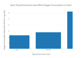 Does Thyroid Hormone Level Affect Oxygen Consumption In
