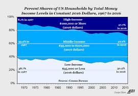 income trends the middle class and american prosperity