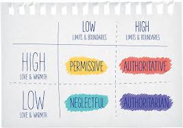 Demandingness and responsiveness creates a typology of four parenting styles: Why Parenting Style Is Important To A Child S Wellbeing Psychology